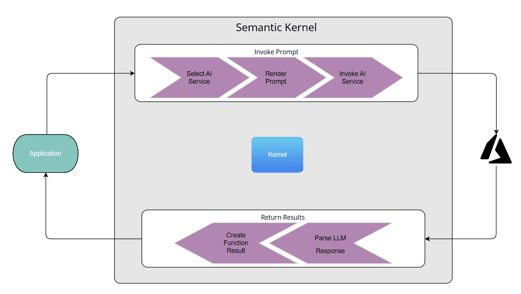 Semantic kernel series - Part two - Plugins