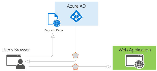 Integrating your SPA with Azure AD